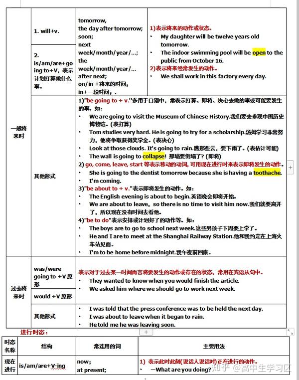 是英语最基本也是最重要的知识点之一,如果不能掌握时态的基本用法