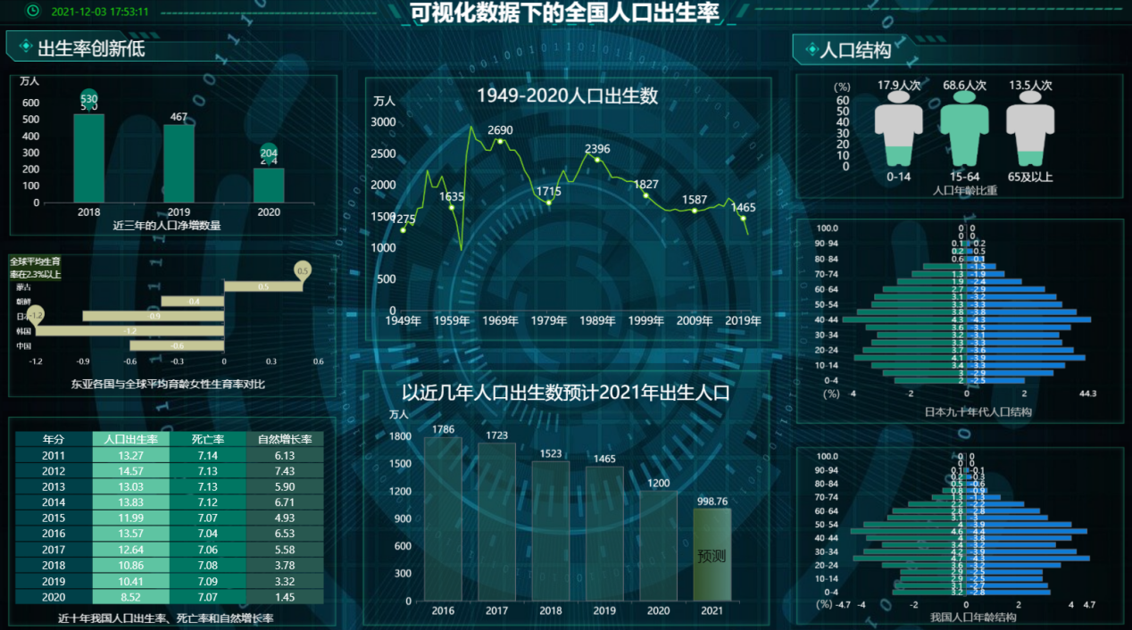 数据趣事可视化数据下的全国人口出生率