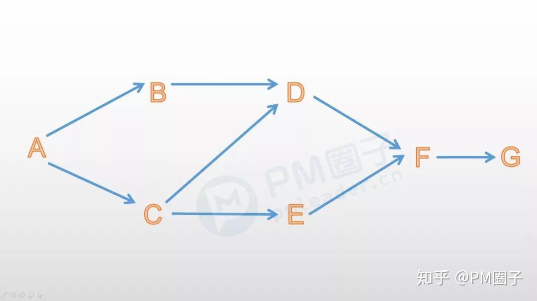 如何正确使用关键路径图?