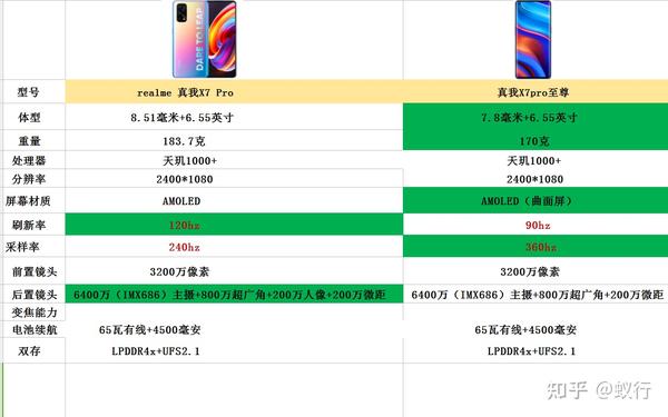 现在真我x7pro值得买吗?买x7pro还是真我x7pro至尊?