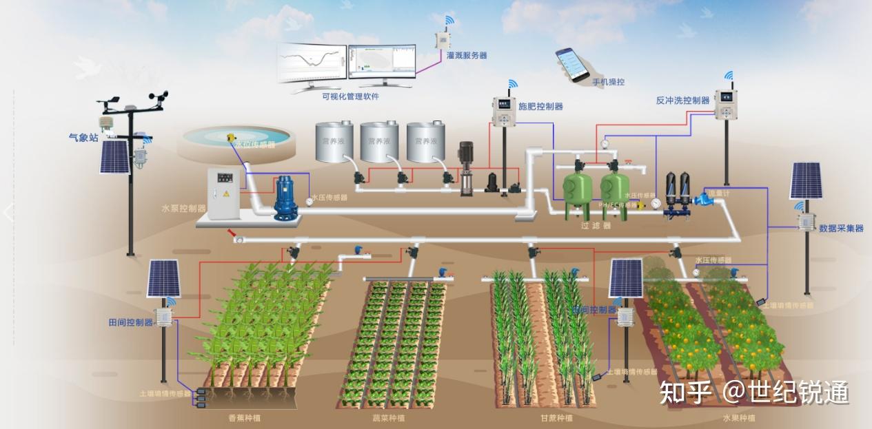 智慧灌溉及水肥一体化管理方案是针对种植分布广,监测点多,布线和供电