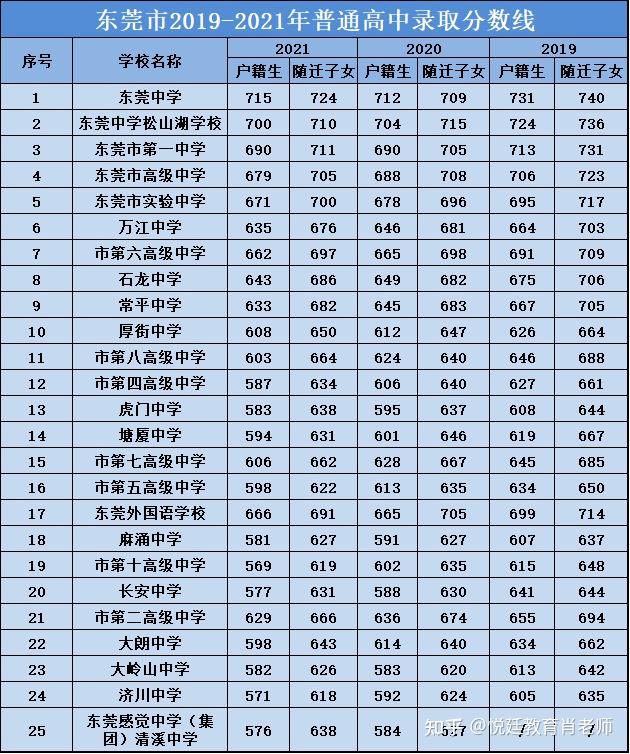 东莞市20192021年普通高中录取分数线