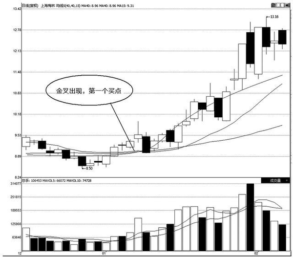 什么是三金叉见底如何操作三金叉见底买入法