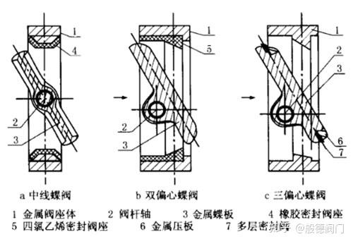 蝶阀的结构详细图解