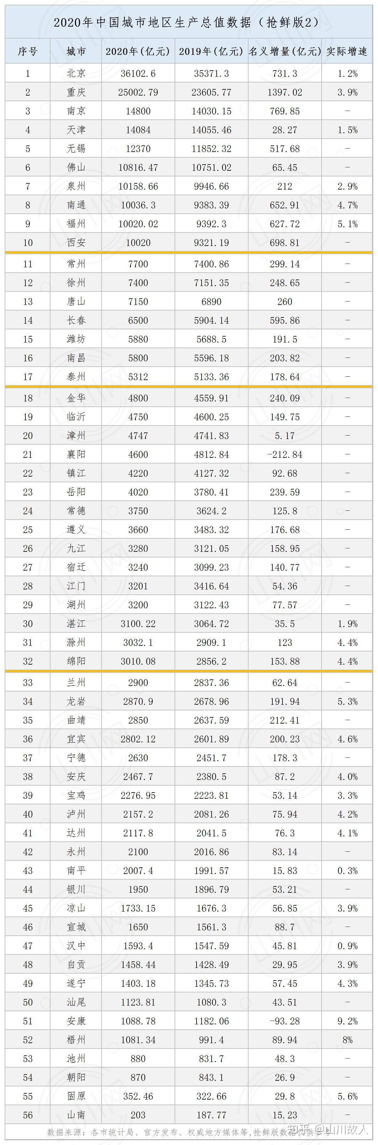 抢先看丨2020年中国城市gdp数据已公布50余城持续更新中