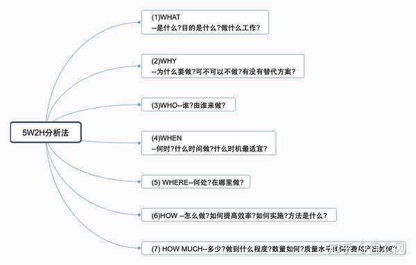 5w2h分析法