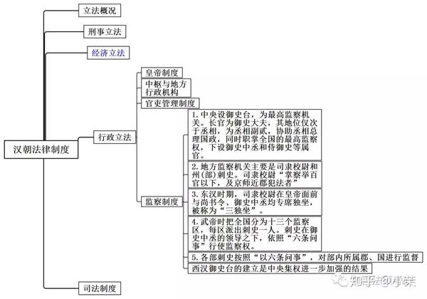 思维导图丨法制史二