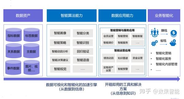 为什么说数据中台是企业数字化转型的基石?