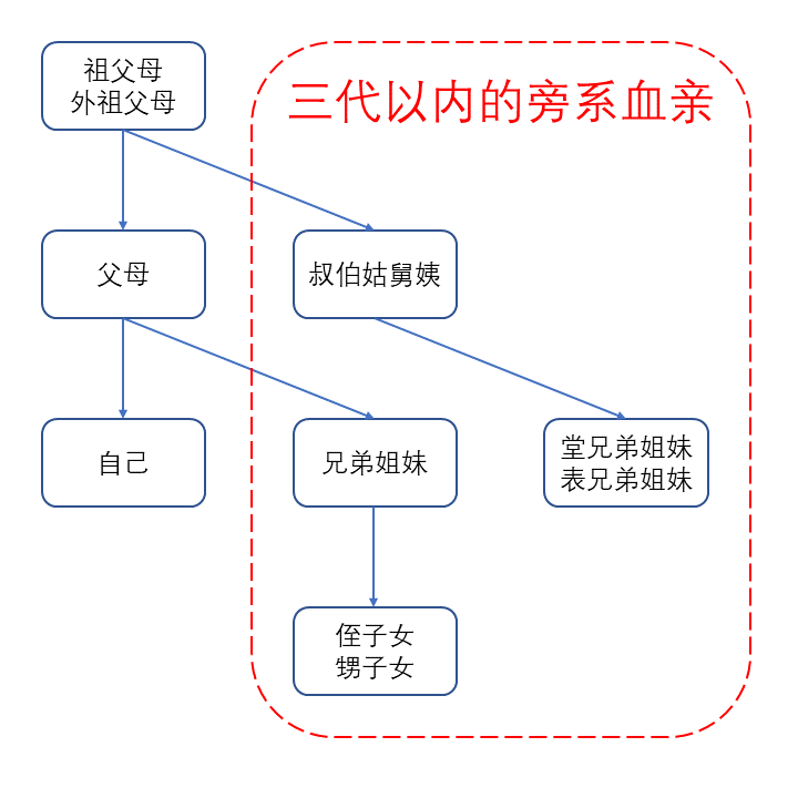 婚姻法规定的三代或三代以内的近亲不能结婚这里的三代怎么理解