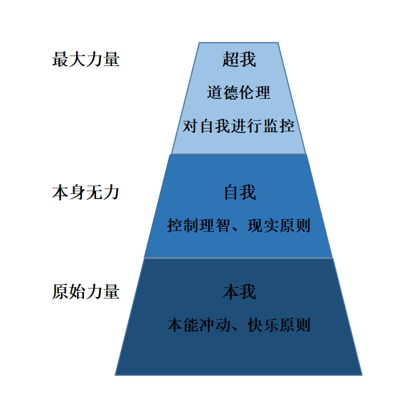 精神分析里将人格结构分为三个层次:本我,自我,超我.