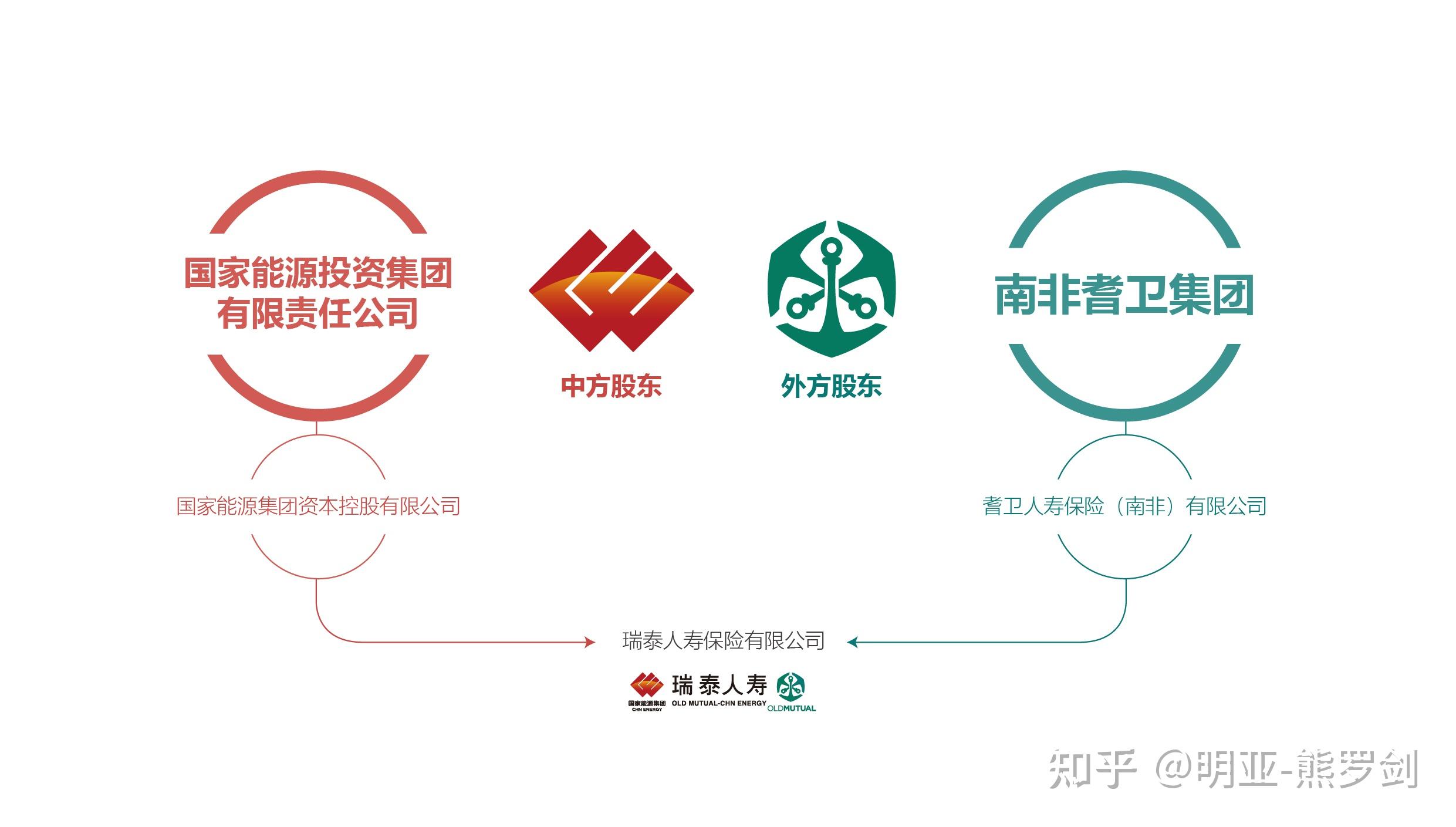 六,瑞泰人寿公司