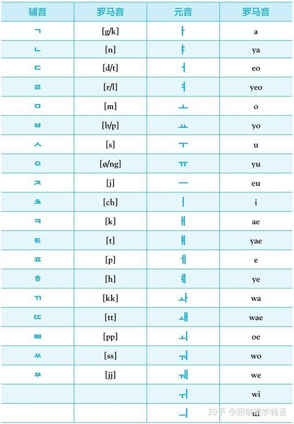 韩语学习丨帮助初学者快速入门韩语,认识韩语四十音