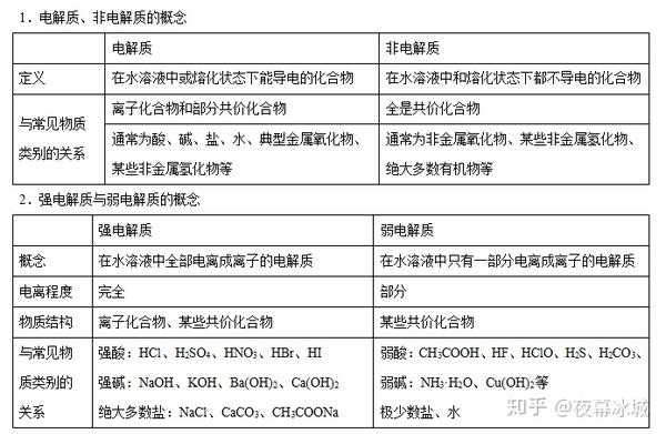 电解质的强弱与物质溶解