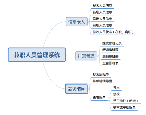 兼职人员管理系统