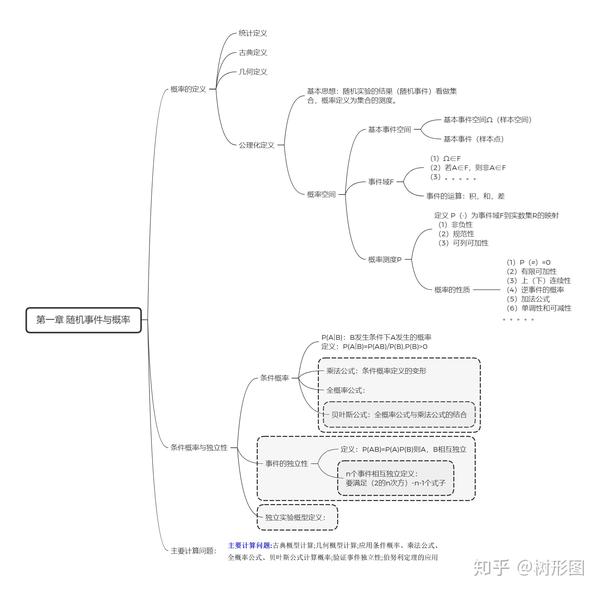 概率论 第一章 随机事件与概率 复习