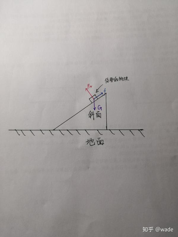 现在来看你的问题,你想知道物体在斜面上加速度是怎样的,那么参考