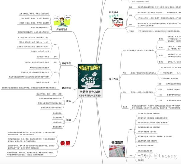 思维导图-考研指南全攻略