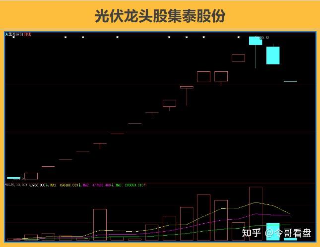 光伏概念龙头股是集泰股份,该股已经二连板跌停,说明光伏已经退潮