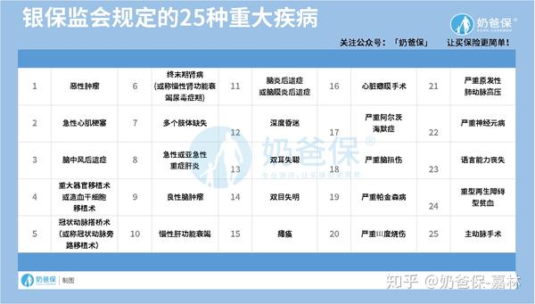 市面上的重疾险产品,种类繁多,那么国家规定的100种重大疾病具体是指