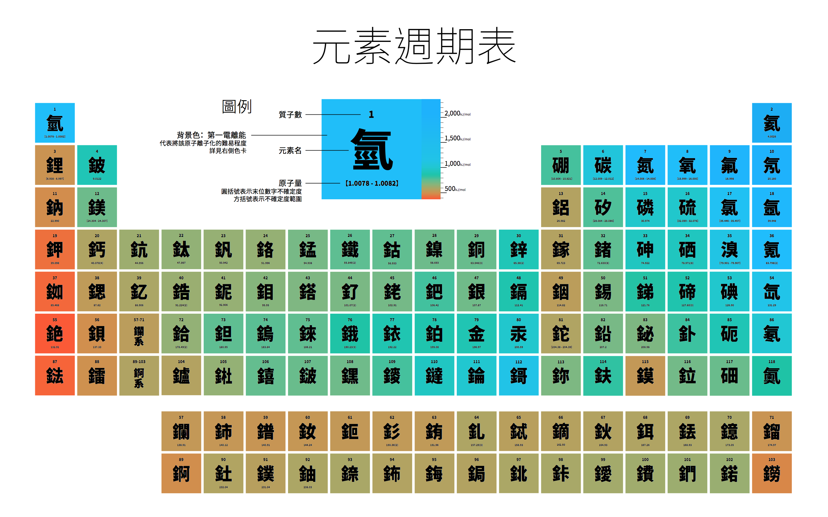 如何自己设计元素周期表?