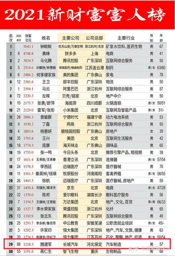 57岁保定大叔身价千亿过去1年赚了9331亿元稳坐河北首富宝座