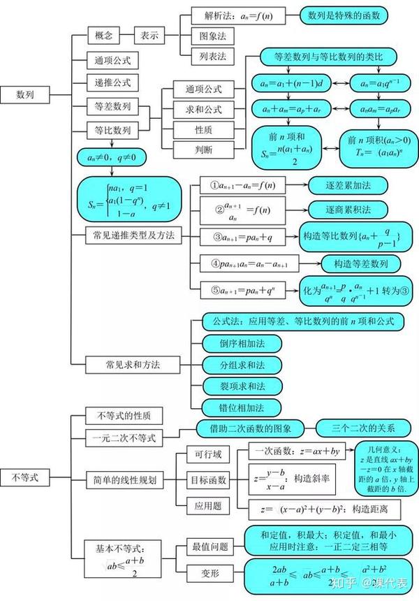 数学干货丨思维导图大全!知识结构框架清晰明了,这样复习更高效