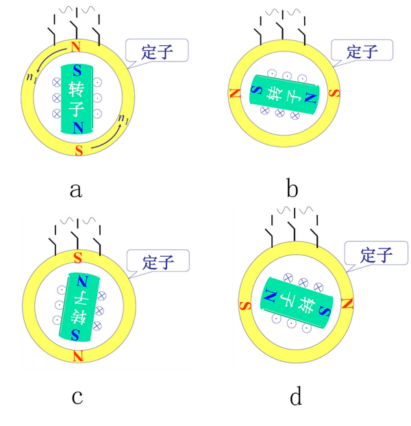 永磁同步型交流伺服电机的磁场变化原理简图(转子转动)