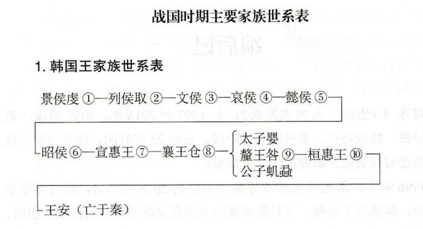 《史记》人物大辞典 世系表