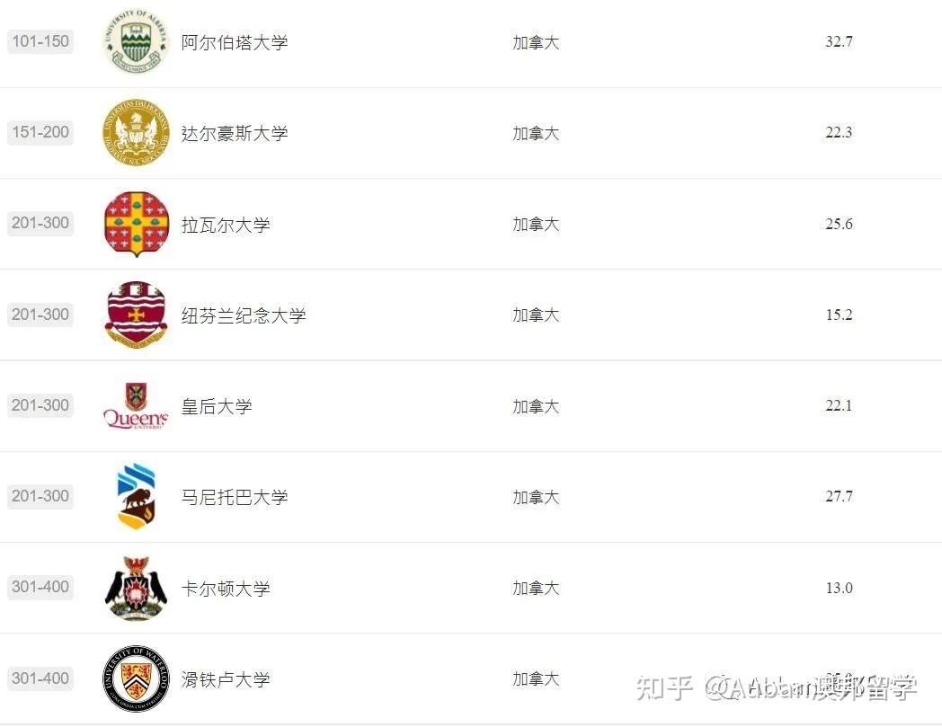 此外,拉瓦尔大学和曼尼托巴大学排名全球前150位.