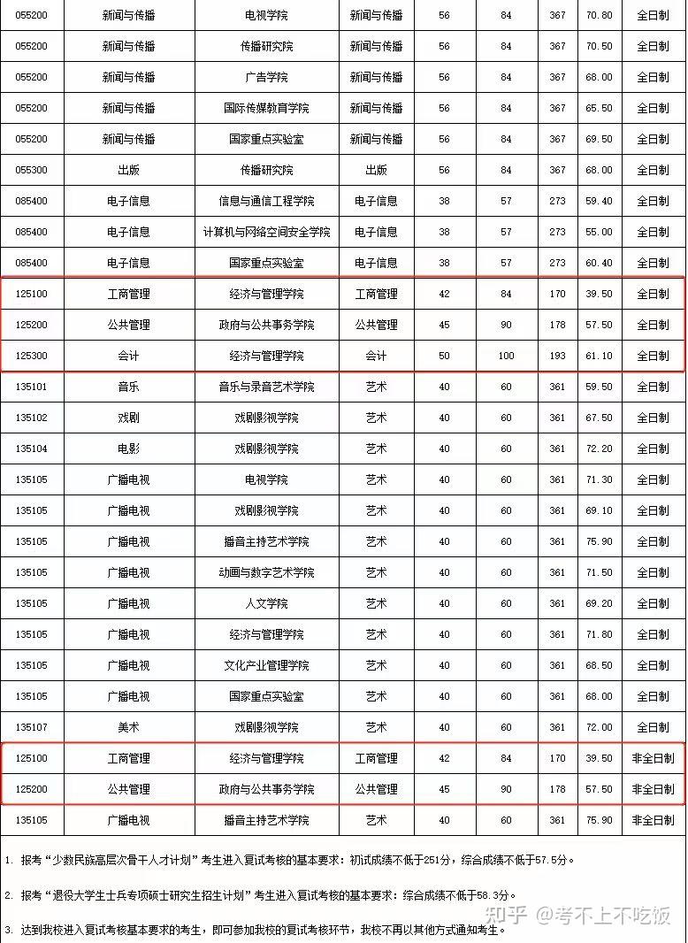 地质中国传媒湖北工业武汉纺织三峡大学北京物资学院22硕士复试分数线