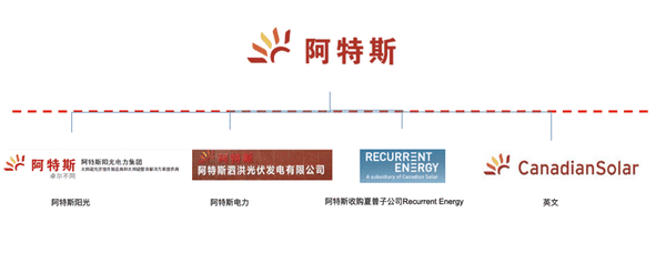 阿特斯阳光使用单一品牌与独立品牌混用