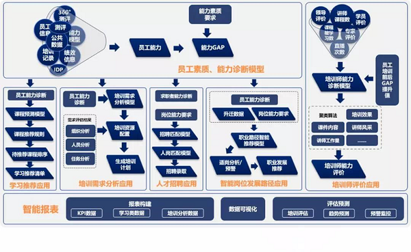 1,培训需求分析