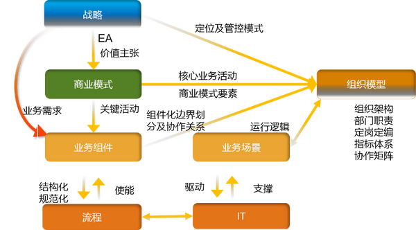 用企业架构战略关系模型把组织的战略目标从口号变成干货