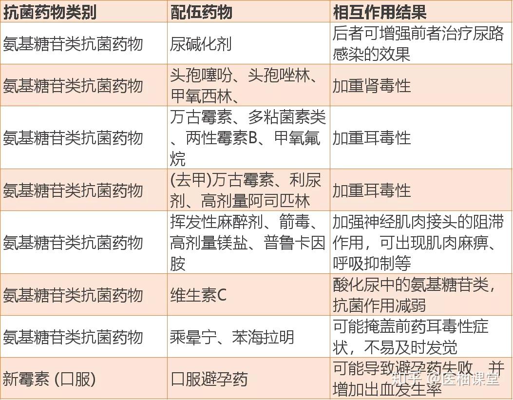 13张常用抗菌药物相互作用表收藏