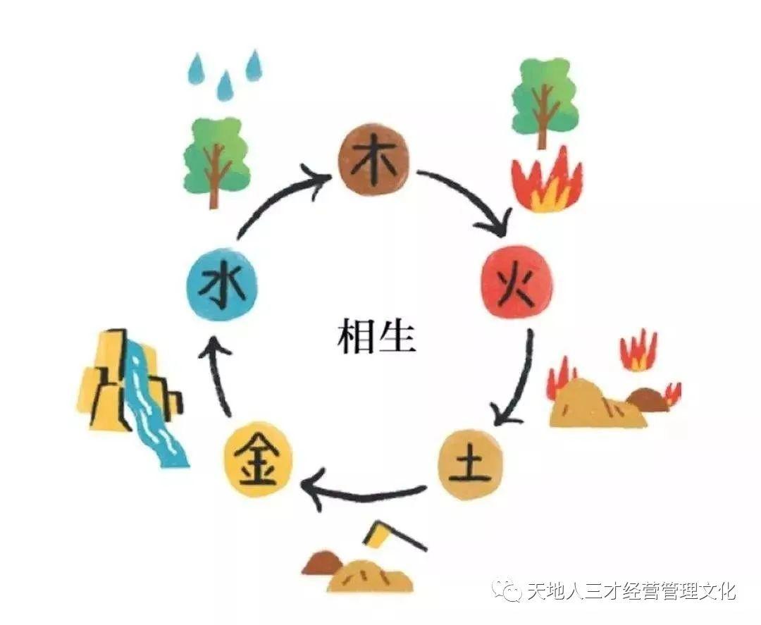 天地人三才经营管理学五行篇3管理中的五行生克