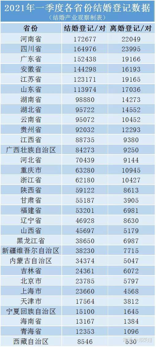 2021年1季度结婚大数据