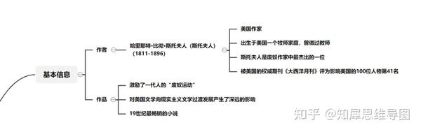 《汤姆叔叔的小屋》思维导图 | 名著思维脑图整理