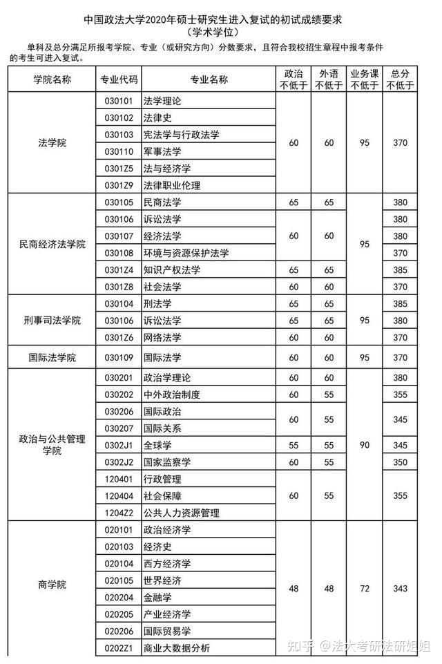 中国政法大学法学考研分数线2019202020212022