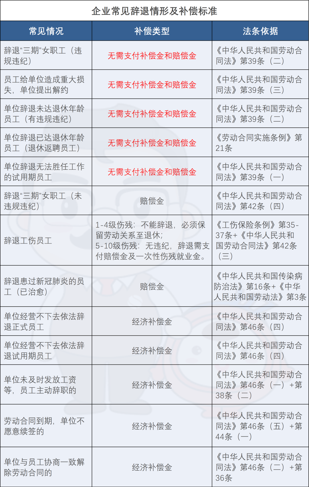 辞退员工具体要赔多少钱?经济补偿金,赔偿金,代通知金的标准不一样.