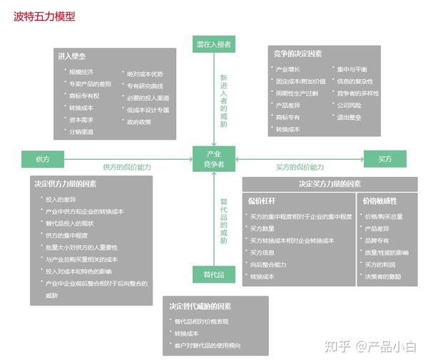 行业分析波特五力模型