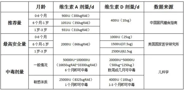 为什么各大权威机构建议补充维生素d,喝奶粉也需要补充吗?