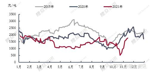 今年中国主营综合炼油利润均处于正值以上,整体呈现震荡波动趋势