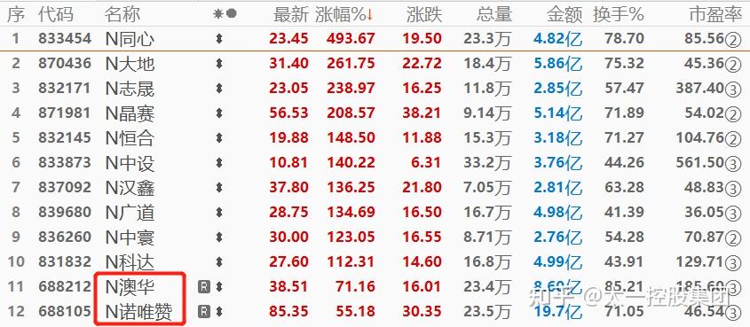 太一控股集团最高涨幅530北交所开市谁是最靓的仔