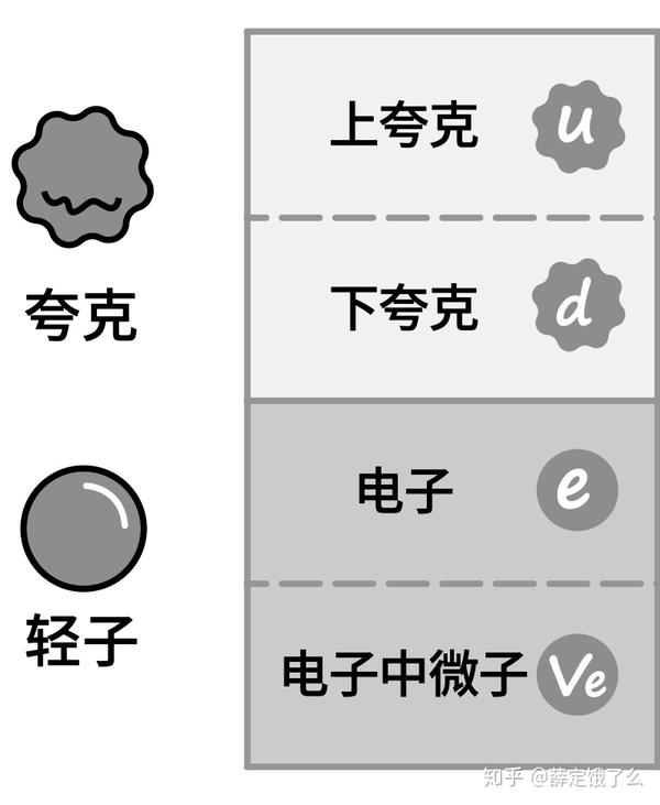 "的基本粒子包括"夸克"和"轻子"两大类:夸克又分为"上夸克"和"下夸克"