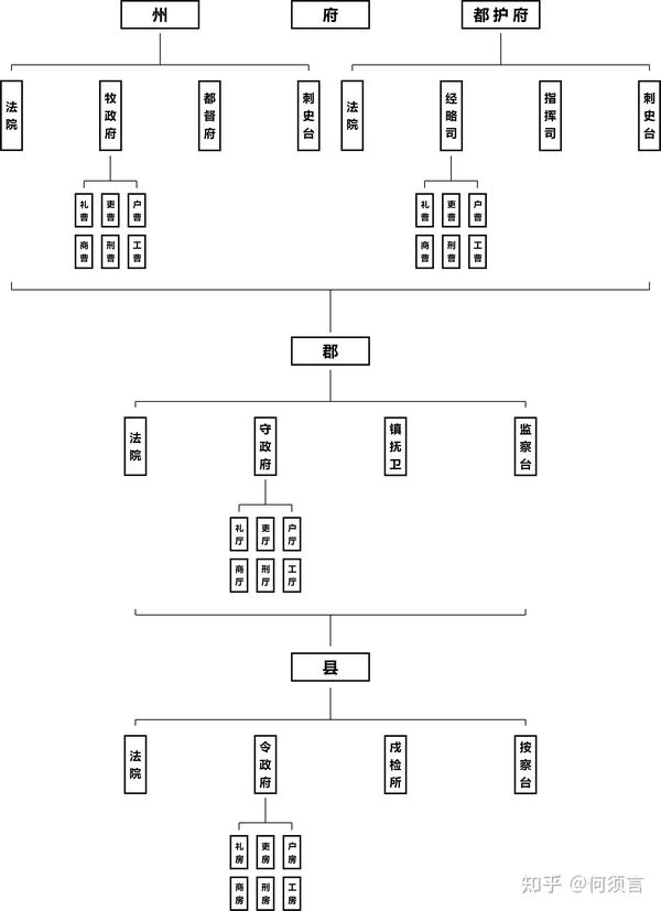 地方行政体系树状图(简版)