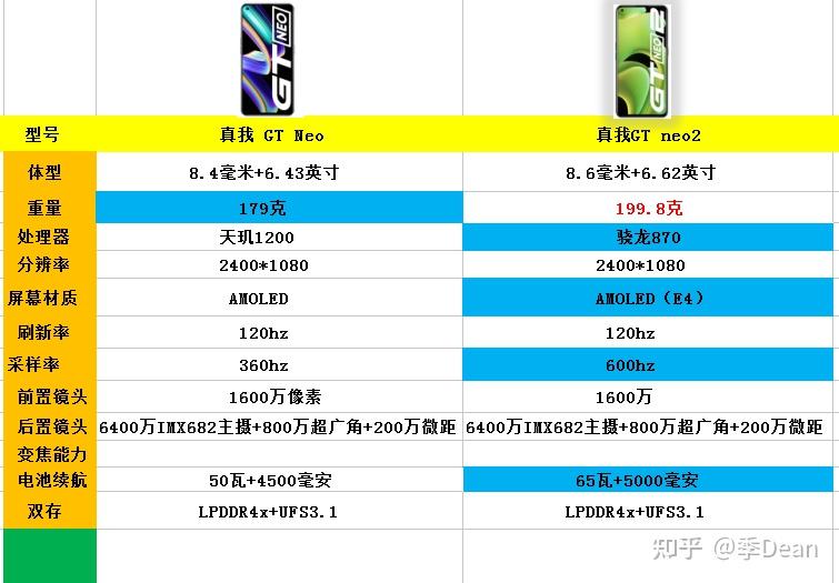 真我gt neo和真我gt neo2主要参数图京东realme 真我gt neo闪速版 8gb