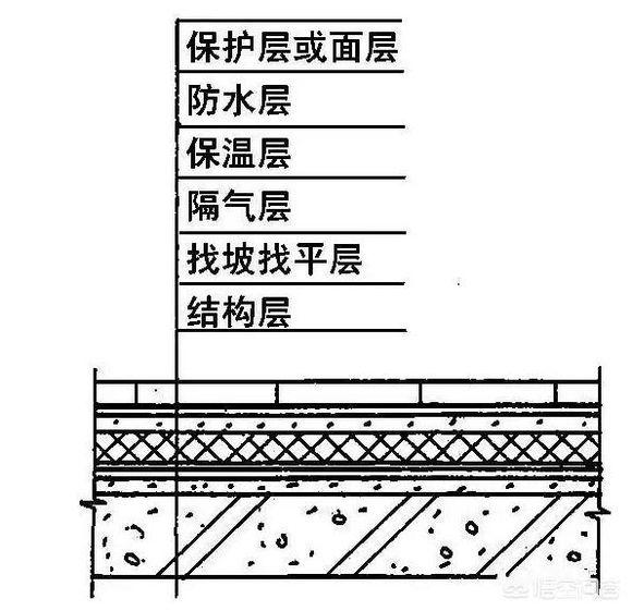 倒置式屋面构造层次示意图