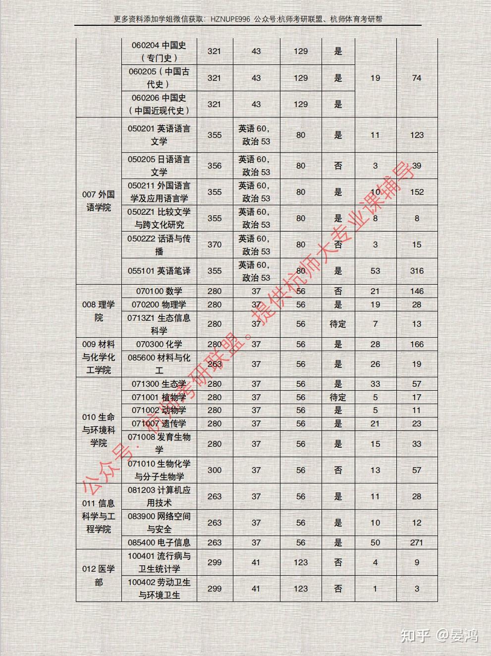 2021年杭州师范大学研究生考试考研报录比