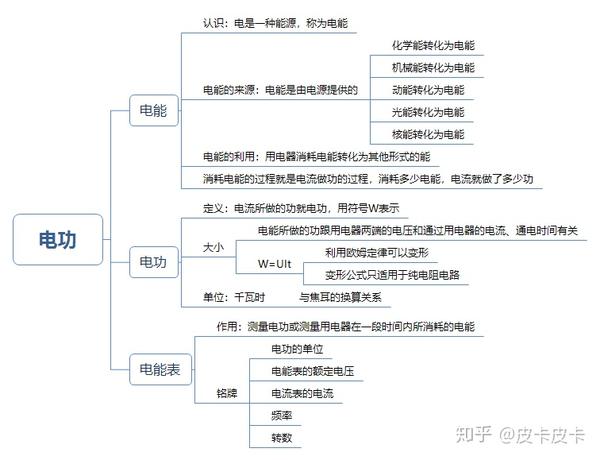 初中物理九年级基础知识思维导图3——电学第二部分(电学定律)