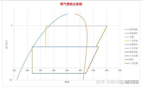 制冷量高于普通的制冷循环;增加的制冷量来自于二次节流产生的焓差;2